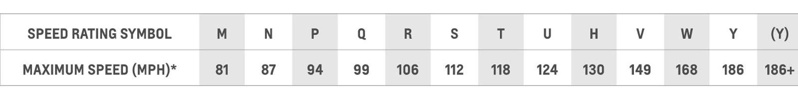 Chart showing speed ratings and correlating maximum speeds